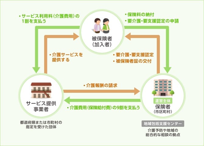 介護保険しくみ