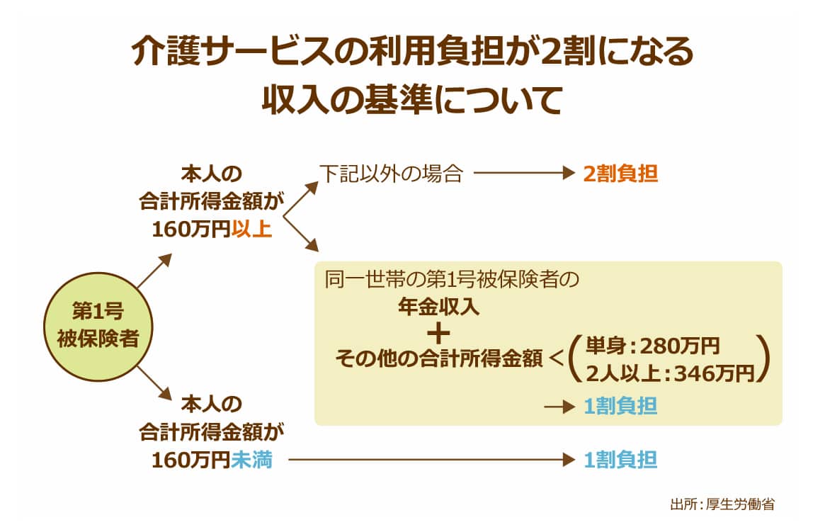 2割負担